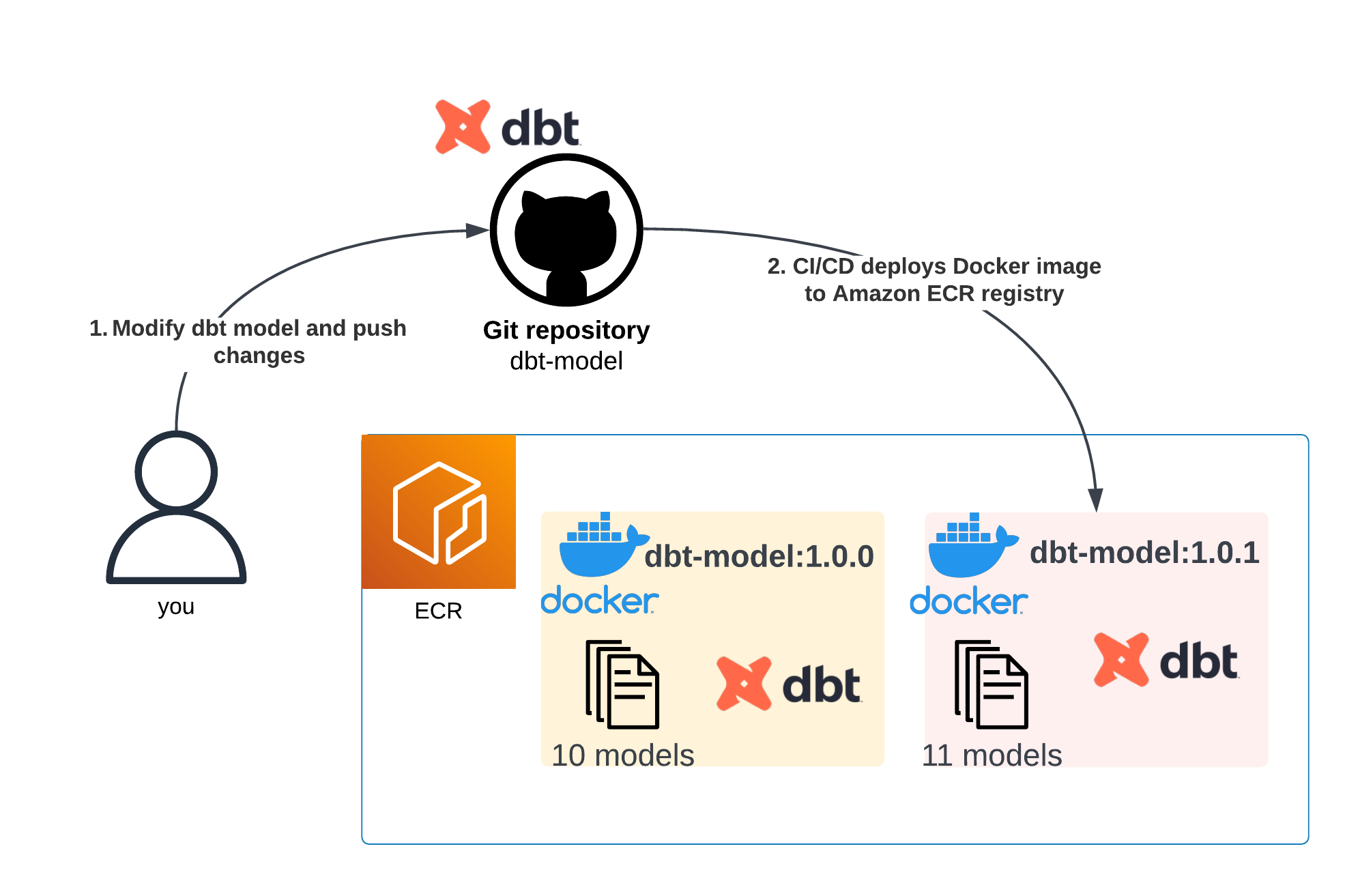 A diagram showing that after a new business feature is created, a new container is automatically built too