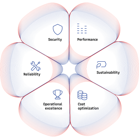 The pillars of well-architected cloud environments: reliability, security, performance, operational excellence, cost optimization, sustainability