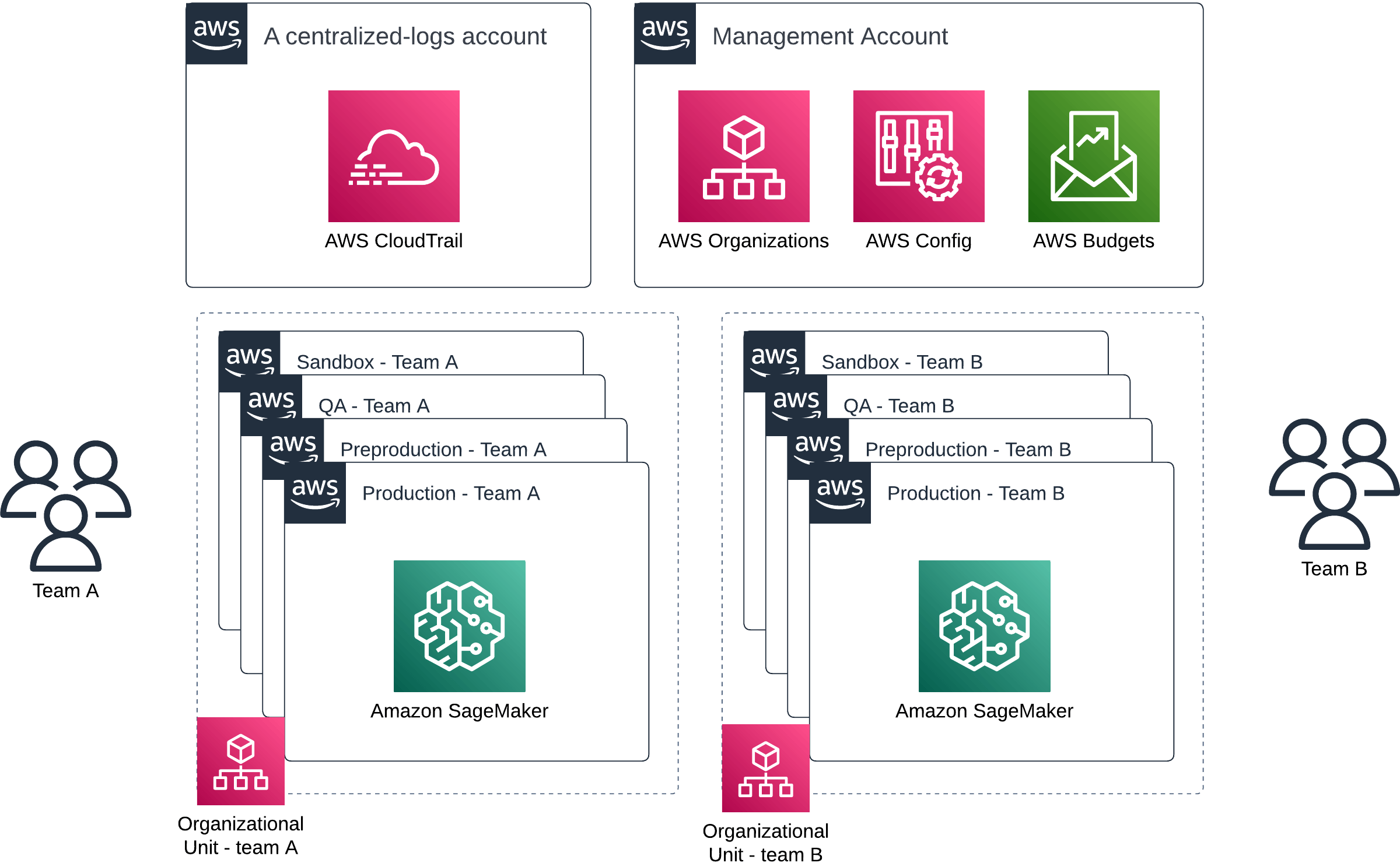 Diagram depicting multiple accounts with different concerns organized via AWS Organizations with organizational units