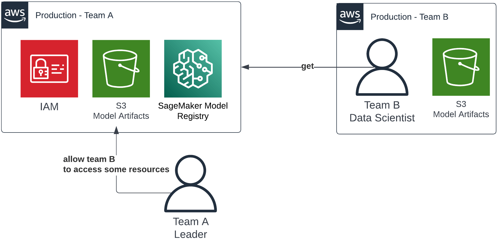 Diagram depicting how shared access to specific resources could be structured using AWS IAM