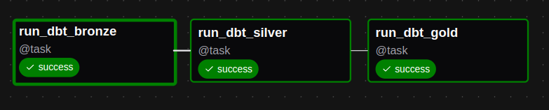 Airflow DAG with three dbt layer tasks