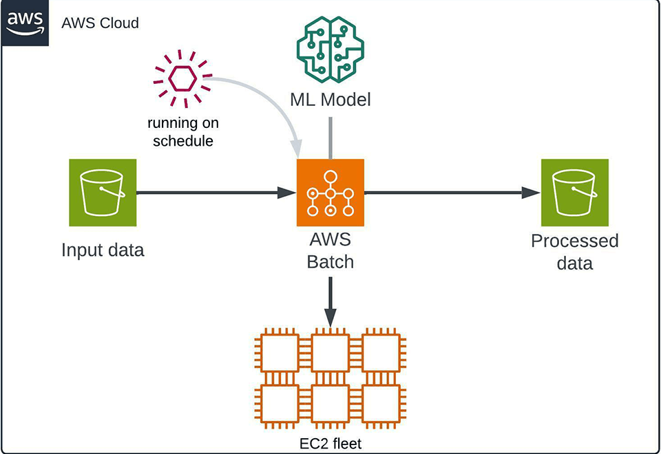 An overview of our AWS Batch-based GPU processing solution