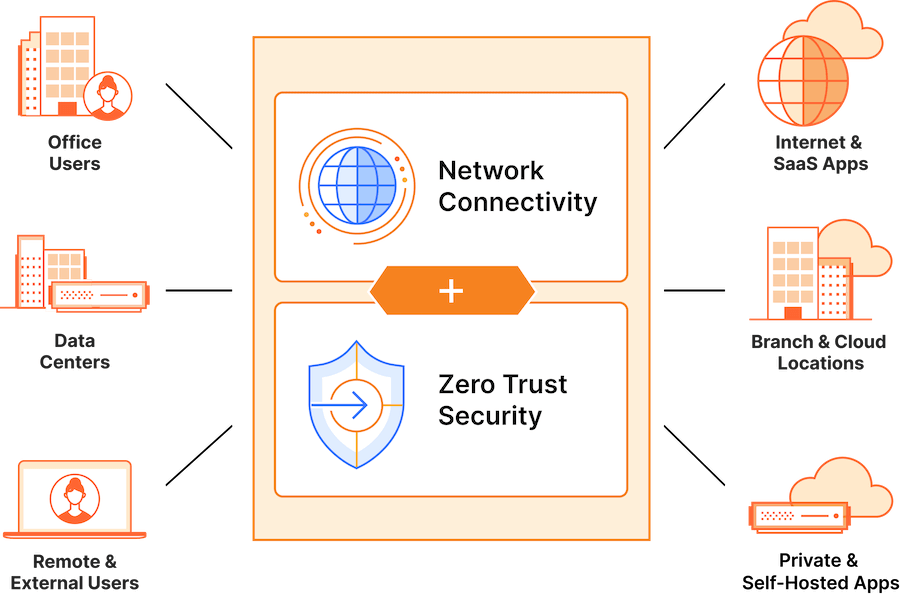 Diagram depicting the infrastructural elements protected by Cloudflare's secure access service edge