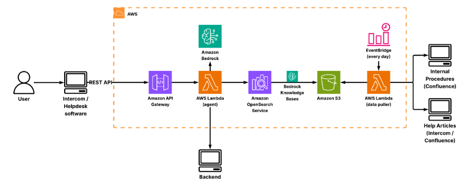 Detailed architecture diagram