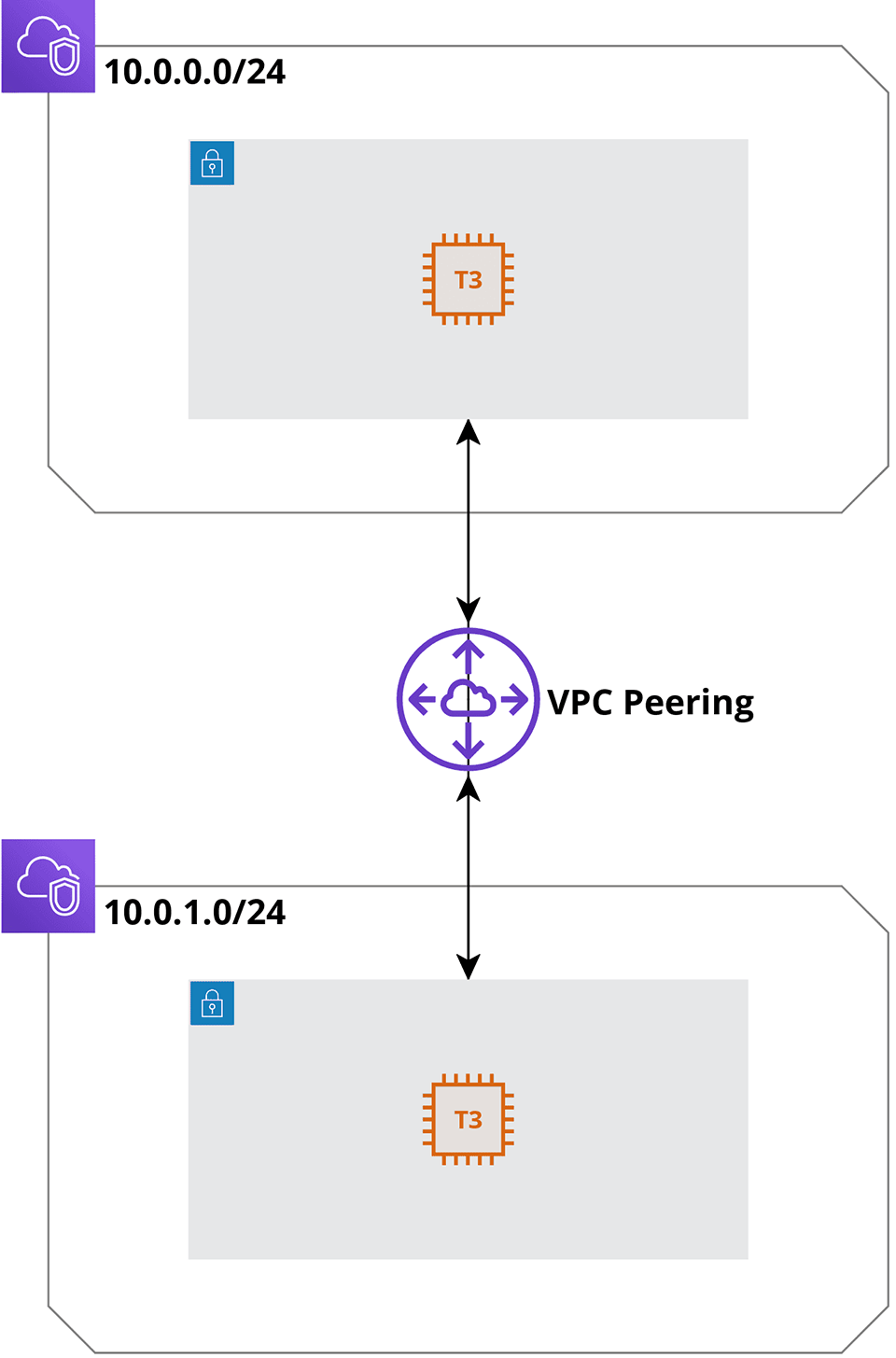 A rudimentary diagram of the complete solution