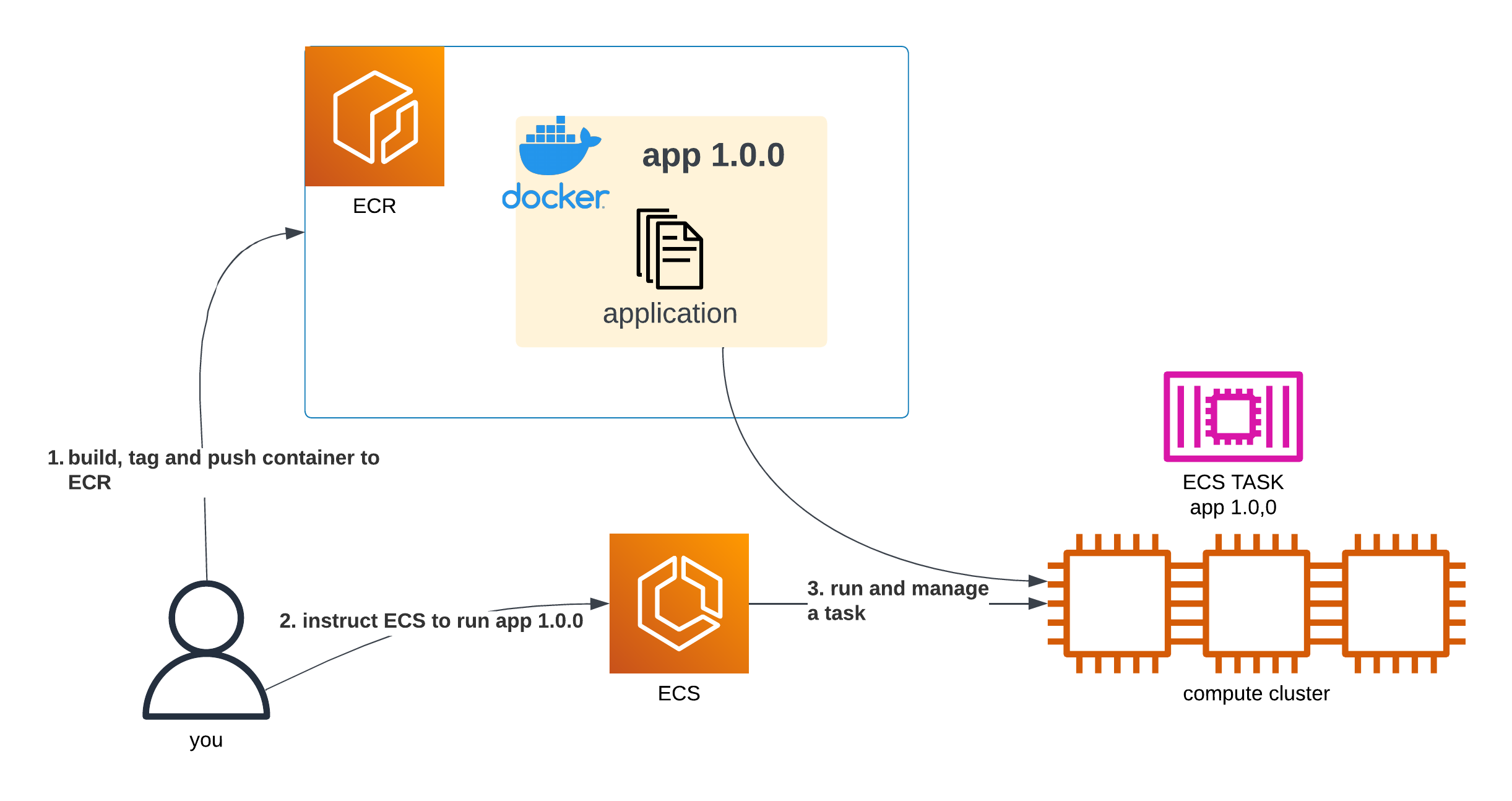 A diagram showing a user build a container, push it to ECR, instruct ECS to run it and ECS does so