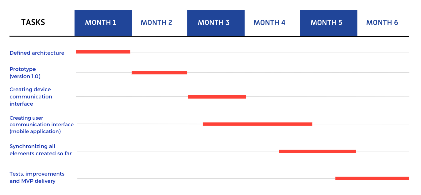 Sprints in the time period