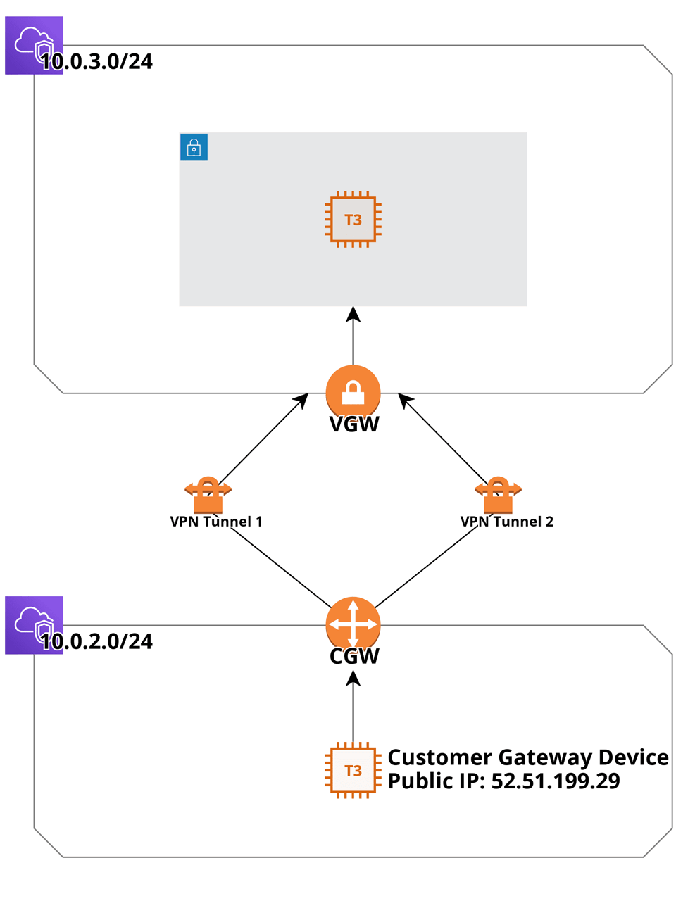 A rudimentary diagram of the complete solution
