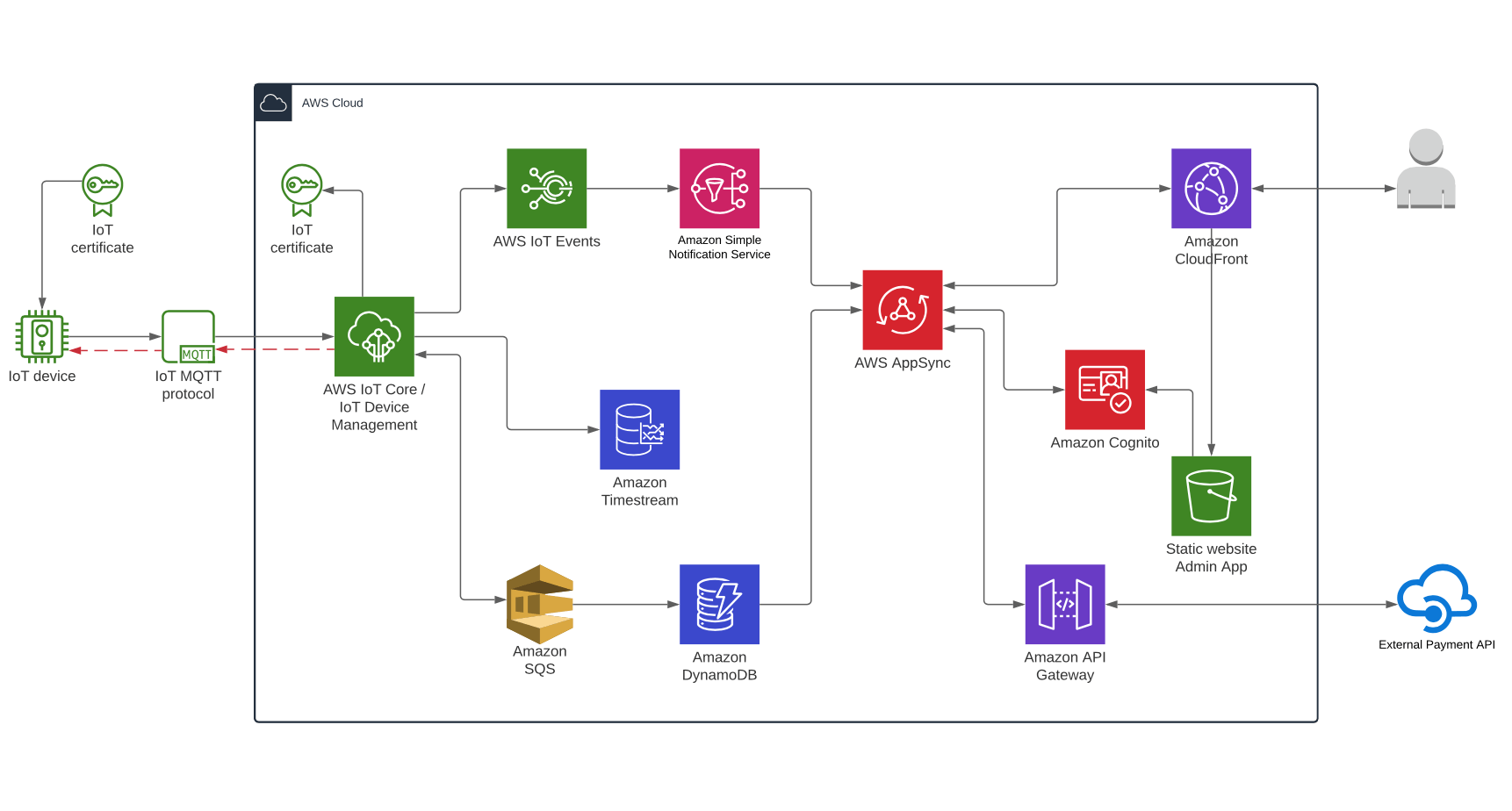 Simplified view of the architecture