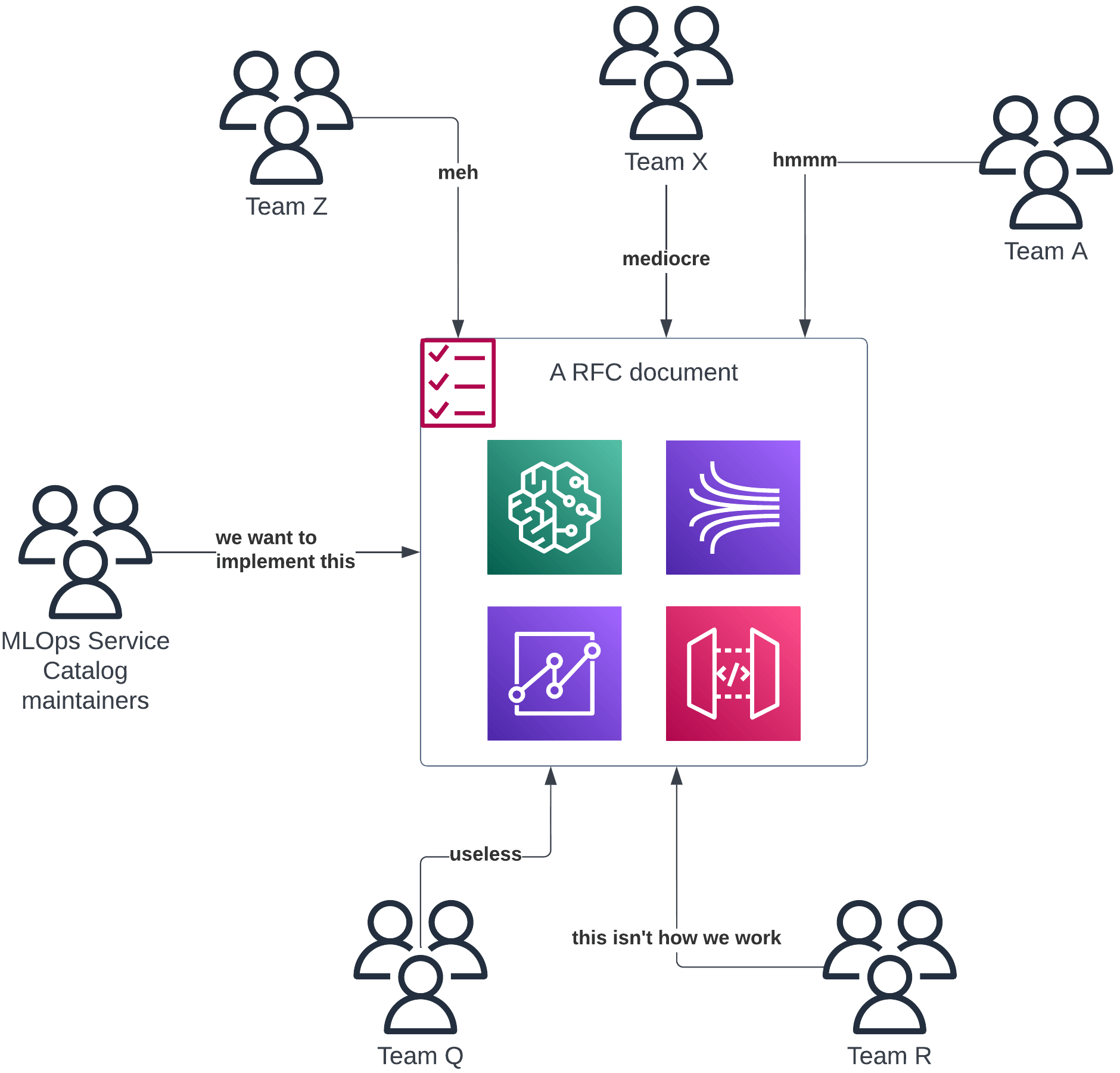 Diagram depicting how cultural barriers can block adoption of centralized resource repositories and should happen in a RFC flow instead