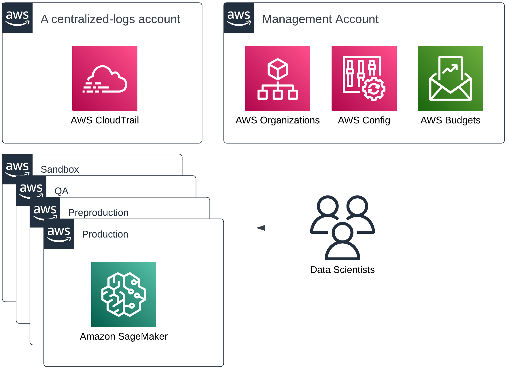 Diagram depicting multiple accounts with different concerns organized via AWS Organizations