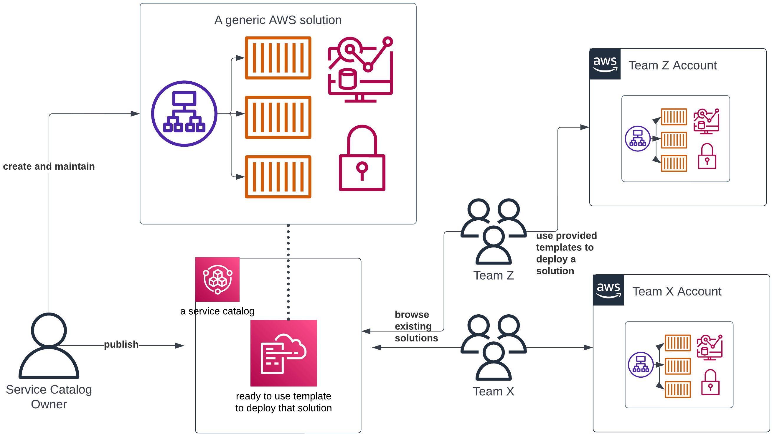 Diagram depicting how AWS Service Catalog facilitates the reuse of existing solutions