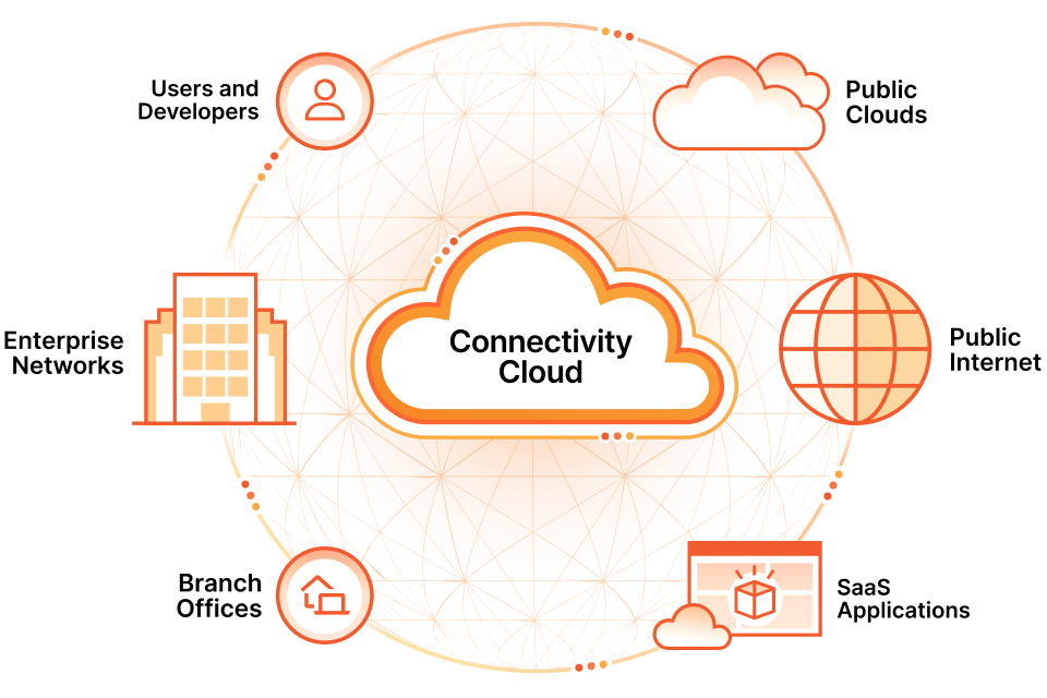 Diagram depicting the core elements of Cloudflare's connectivity cloud