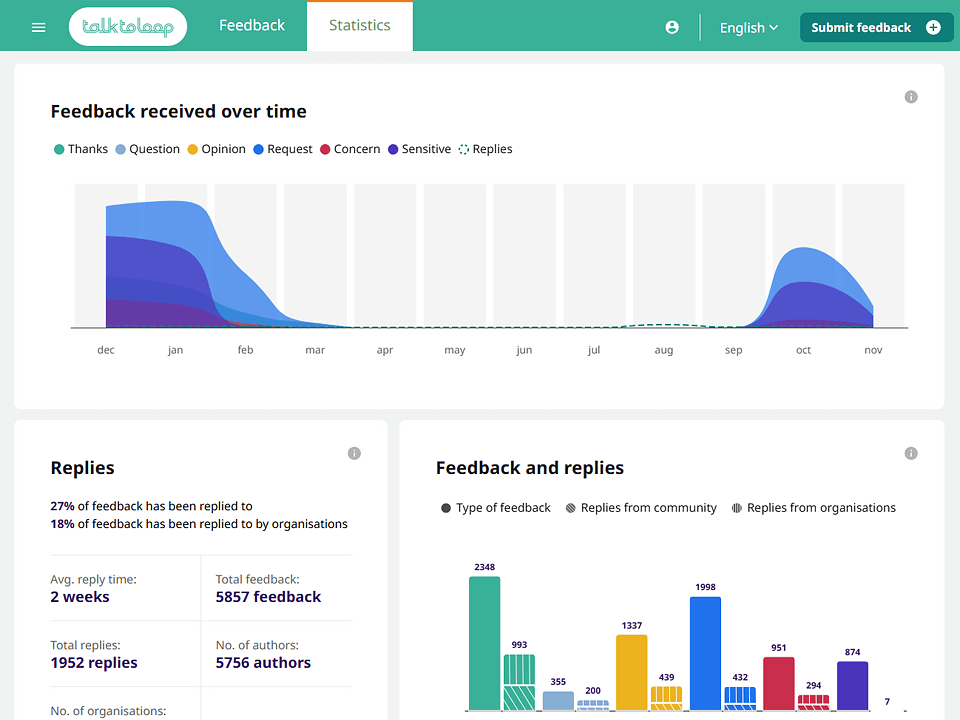 Statistics within Talk to Loop's dashboard