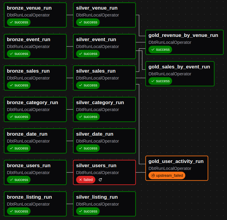 Airflow DAG generated by Cosmos with per-model tasks