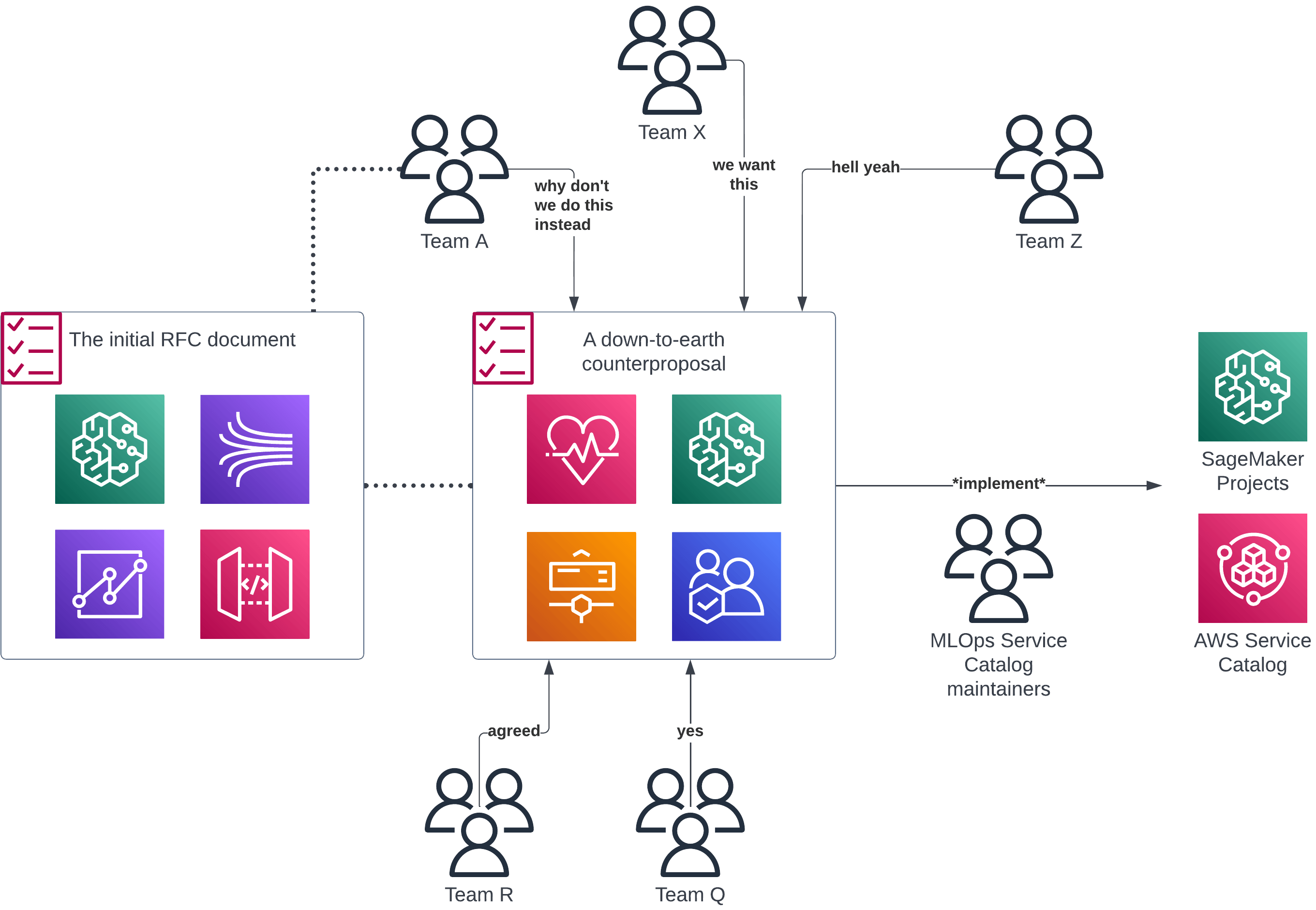 Diagram depicting how open communication helps with continuously improving existing organization and solutions