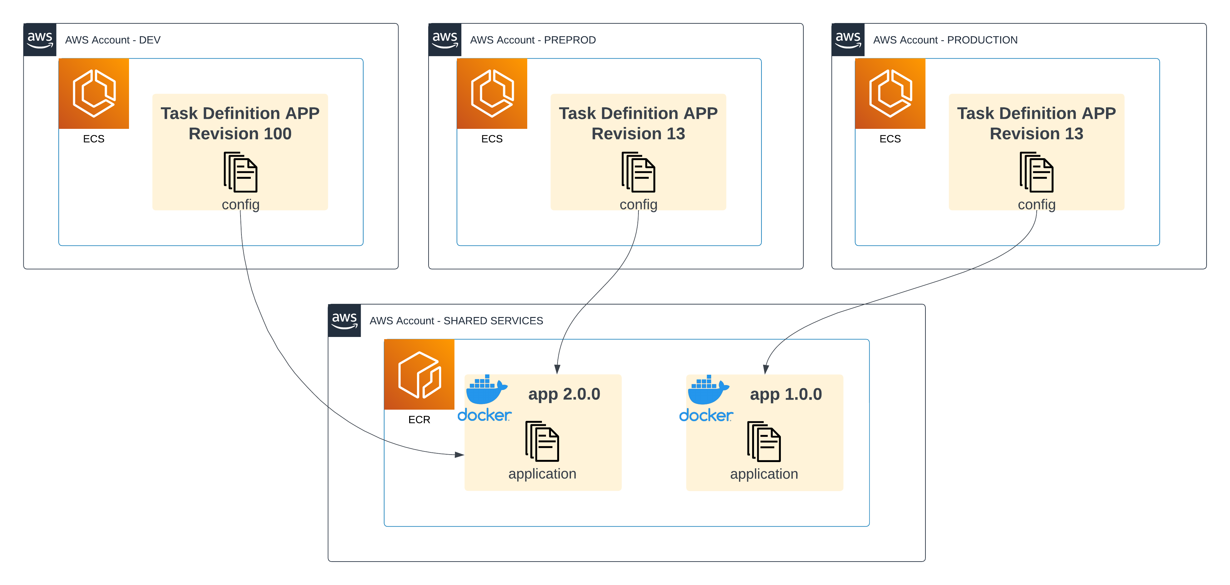 A diagram showing multiple AWS environments (, , ) with a mapping between their Task definition revisions