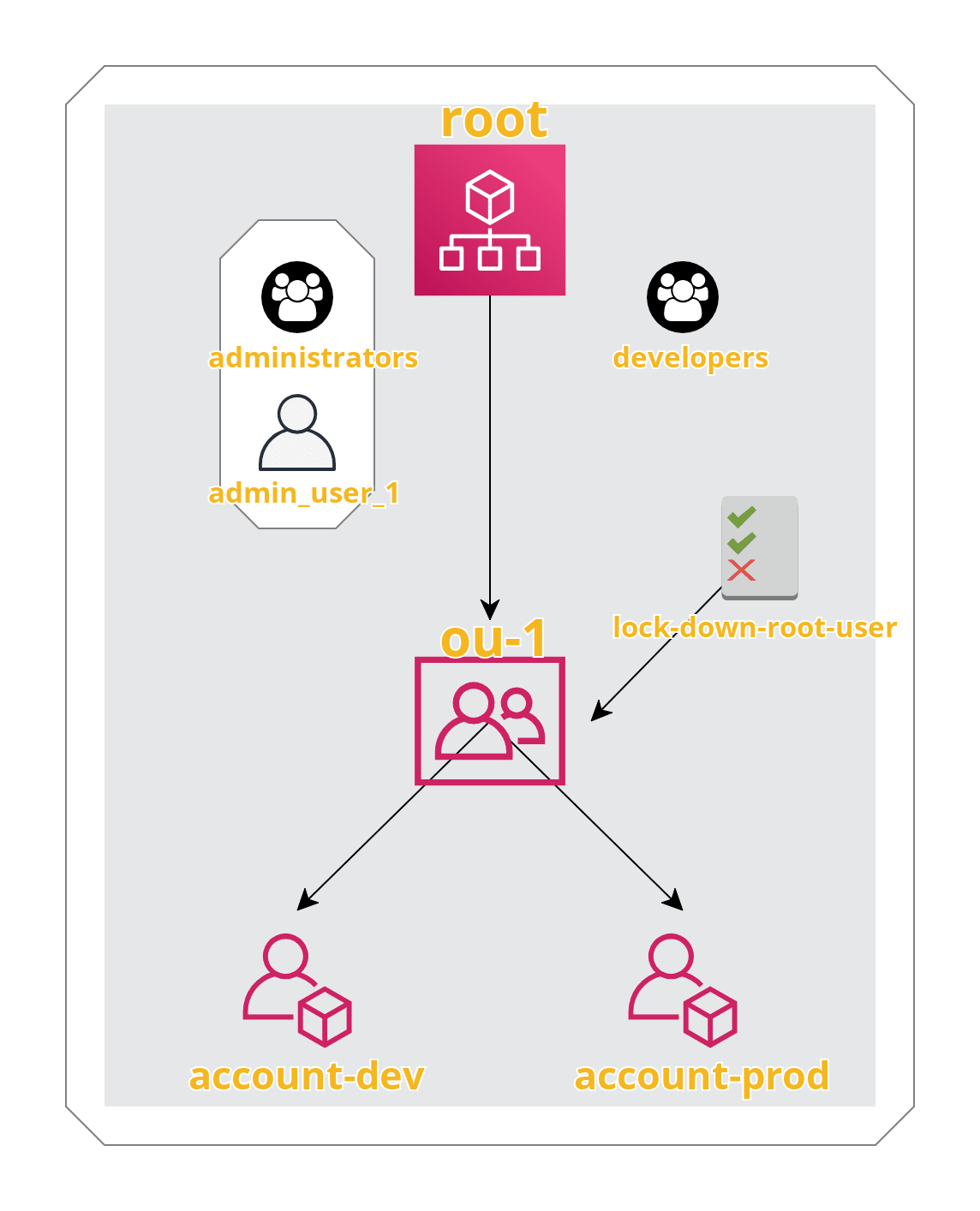 AWS Organizations Diagram