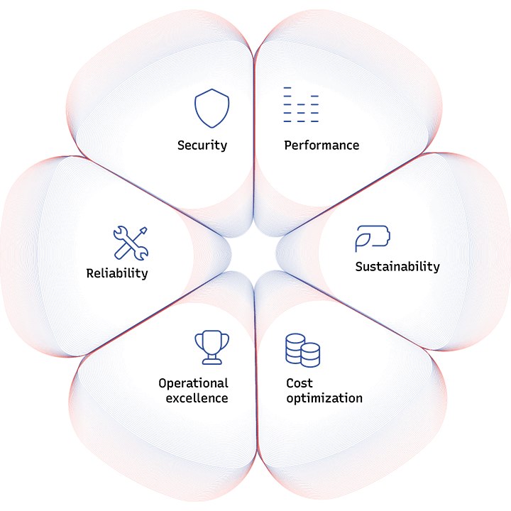 The six pillars of the AWS Well-Architected Framework: operational excellence, security, reliability, performance efficiency, cost optimization and sustainability