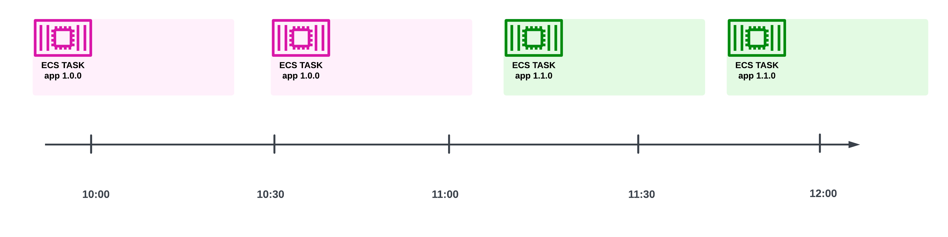 A timeline showing that, starting from some point in time, only new versions of the container will be run