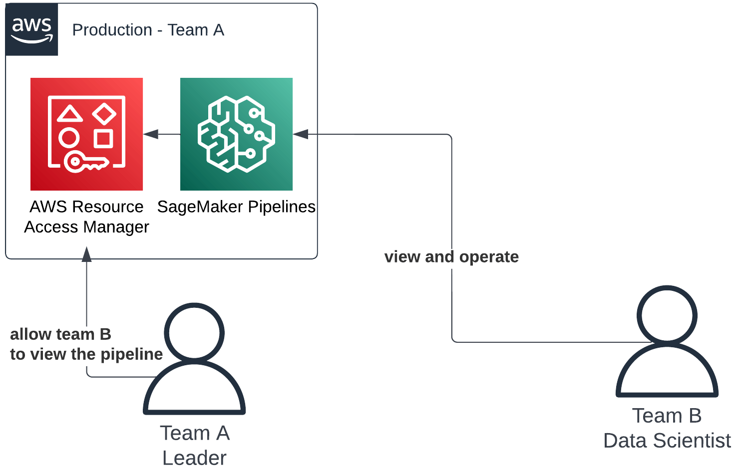 Diagram depicting where AWS Resource Access Manager could be used in a resource sharing flow