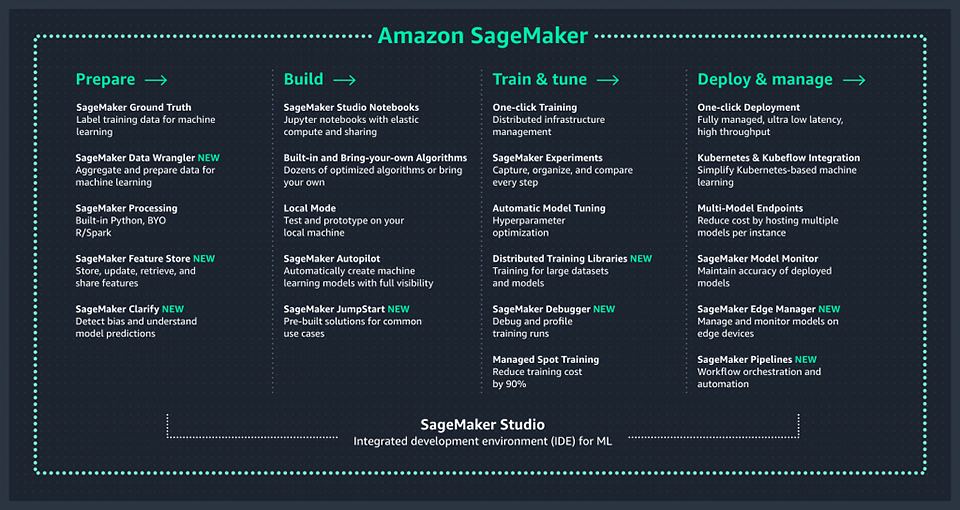 A list of services and tools available within the Amazon SageMaker suite at the time of writing