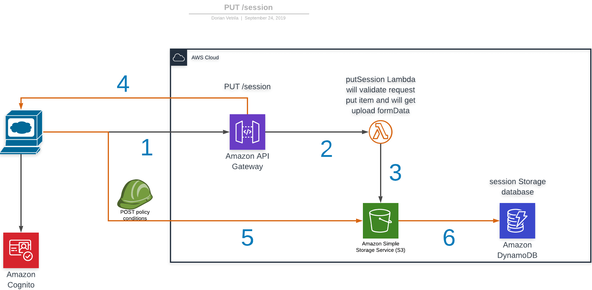 Diagram showing the request flow of a request responsible for storing data parsed from valid requests.