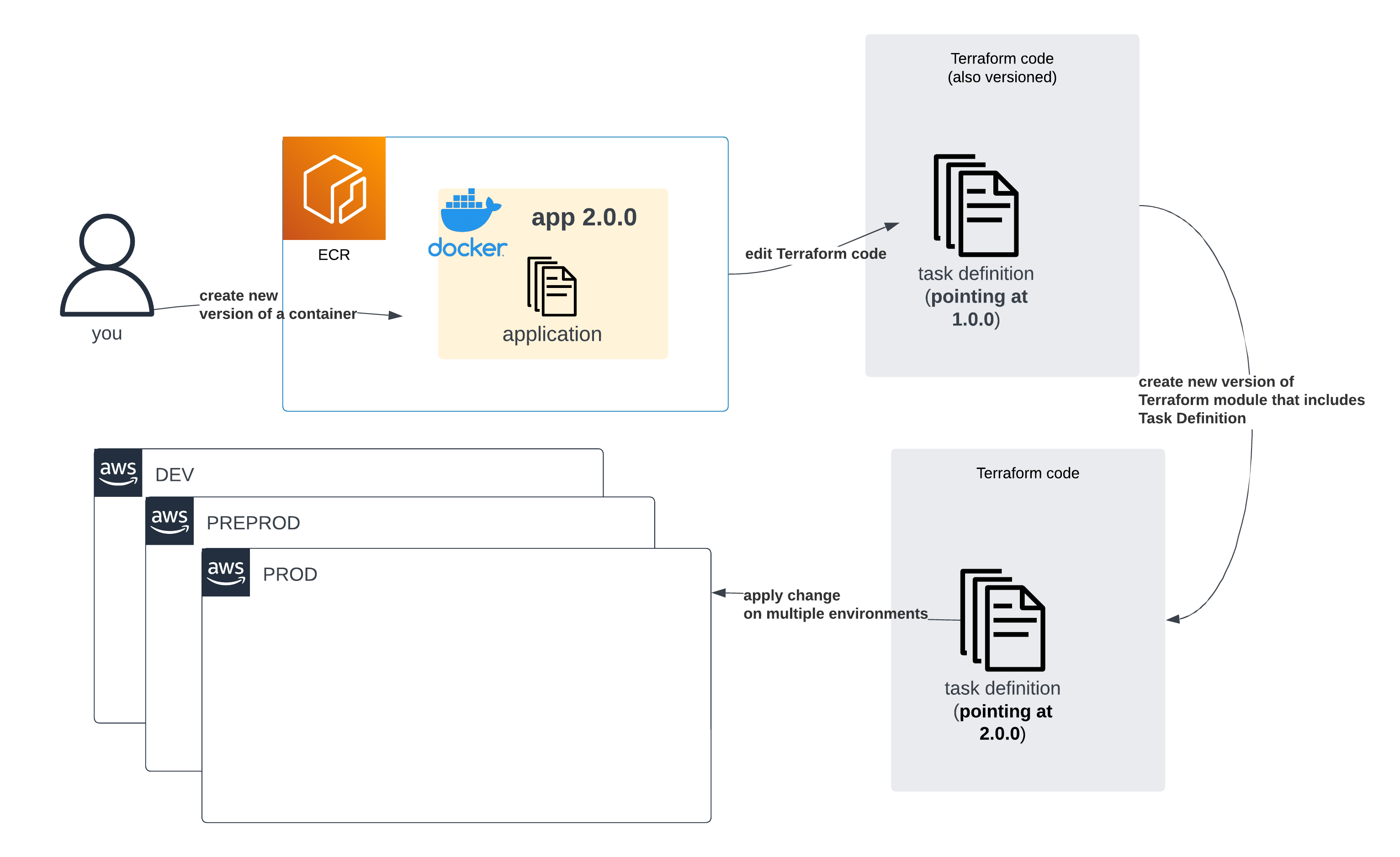 A diagram showing that to create a new version of a Task definition with Terraform, you would first need to release a new module of Terraform with a new version and then deploy it on each of the environments
