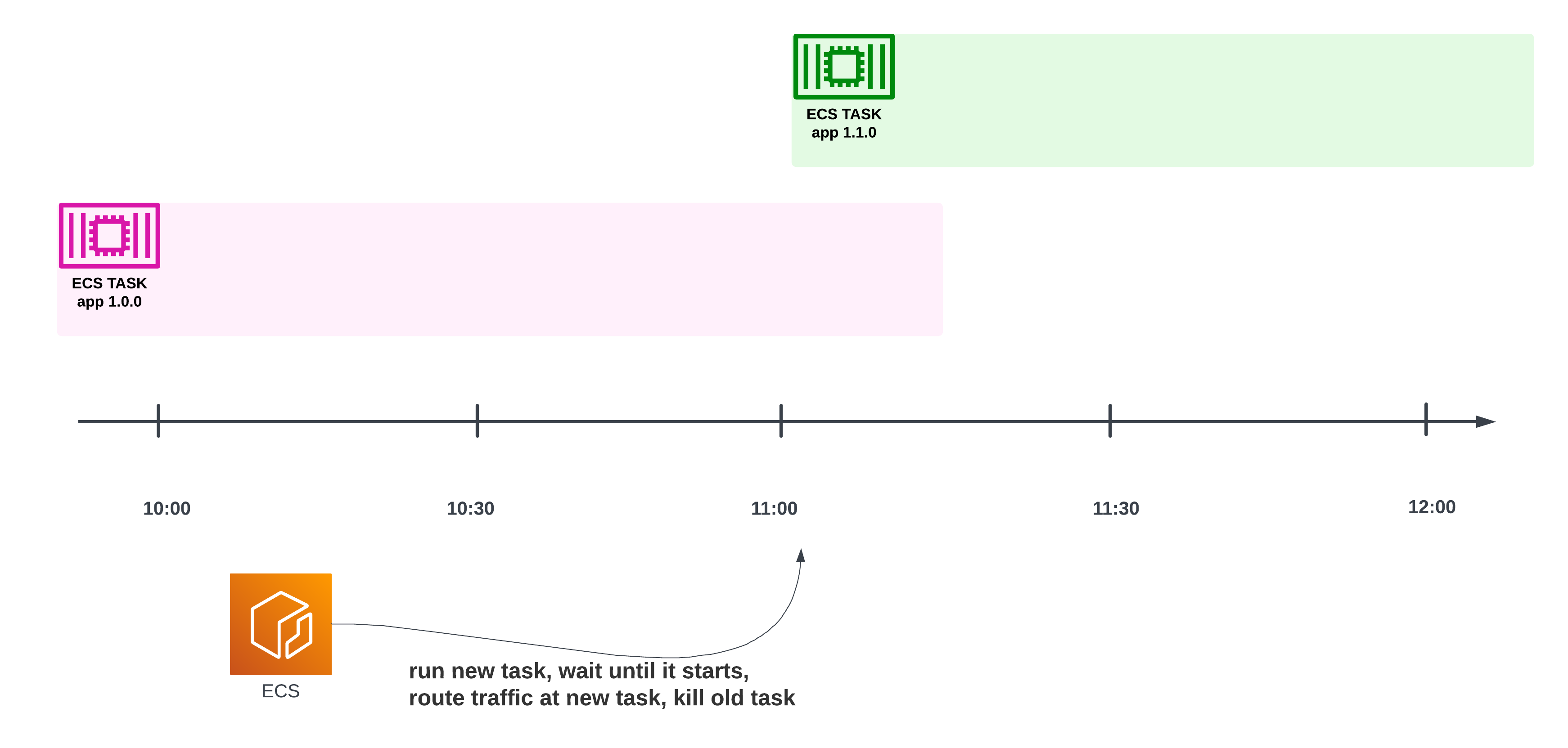 A timeline showing that at some point, the previous version of the container will be shut down and the new version will take over