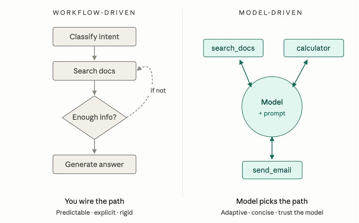 Workflow-driven vs model-driven approaches