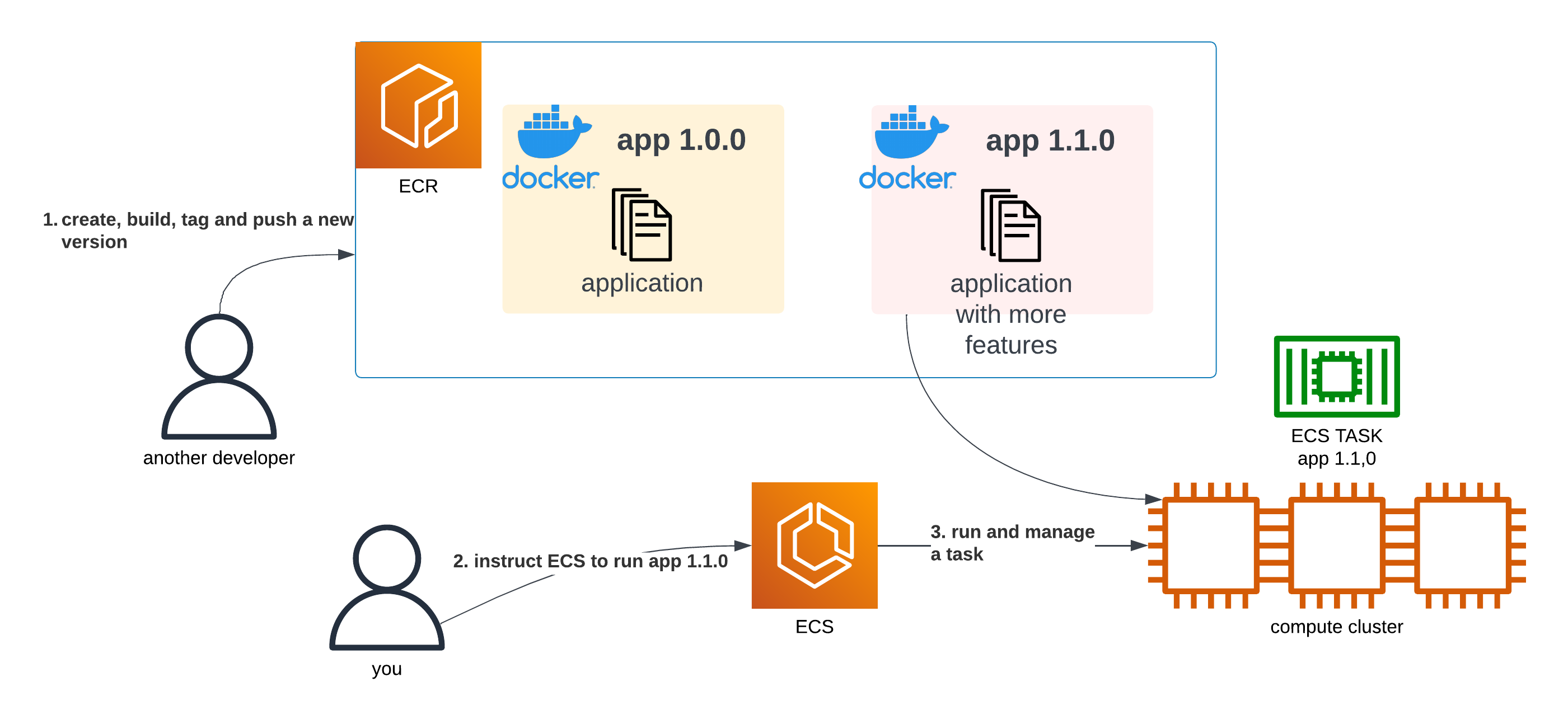 A diagram showing a user build a new version of a container, push it to ECR, instruct ECS to run the new version and ECS does so