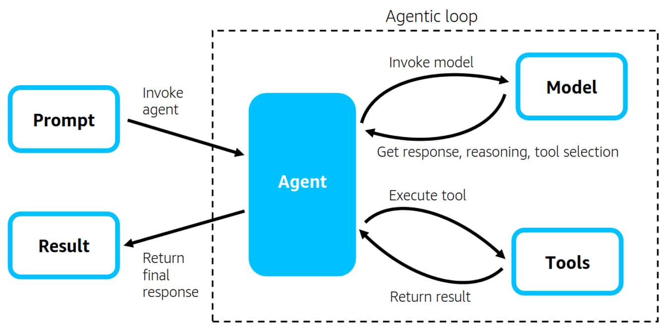 The agentic loop