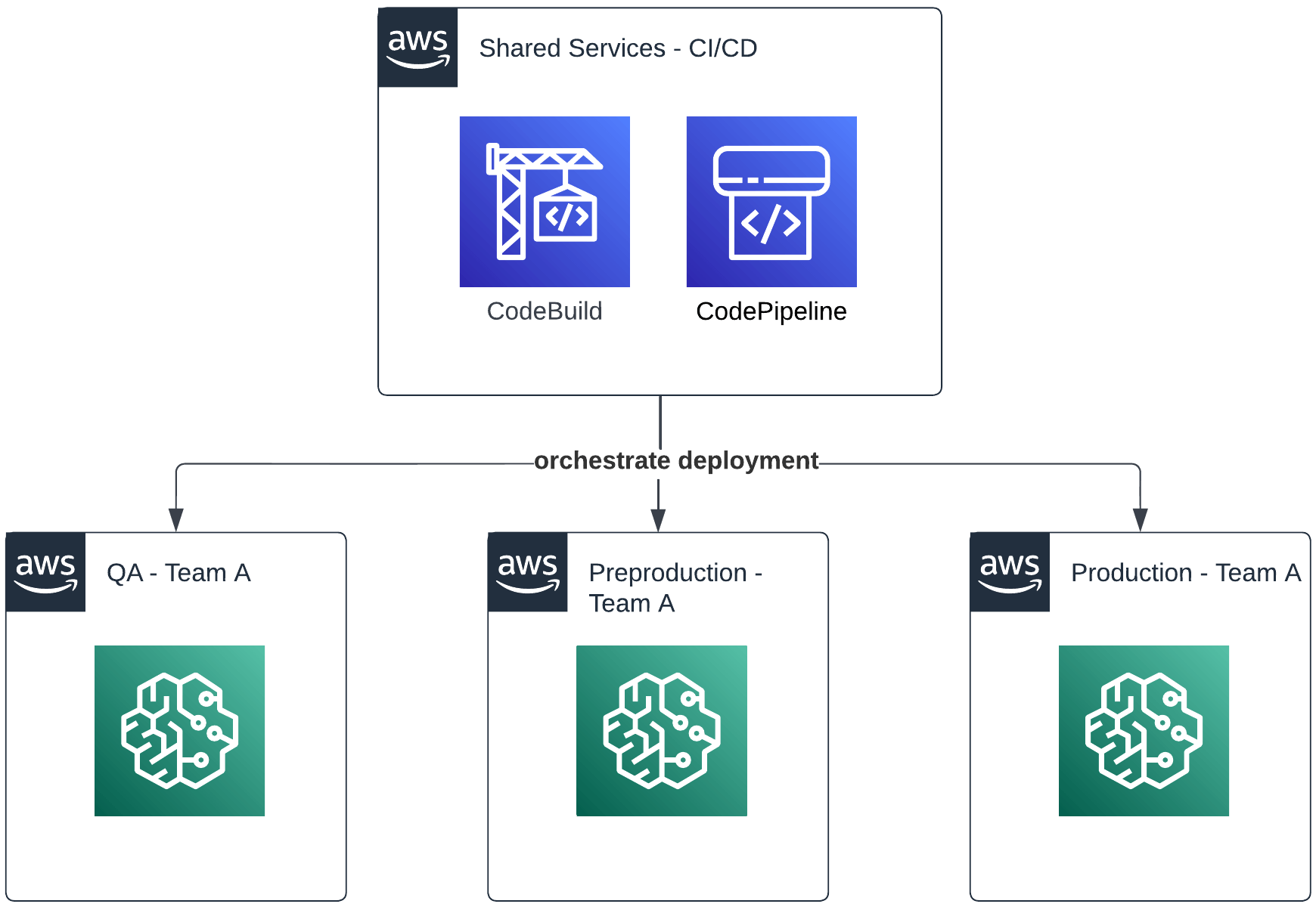 Diagram depicting how access to shared services could be structured using AWS IAM