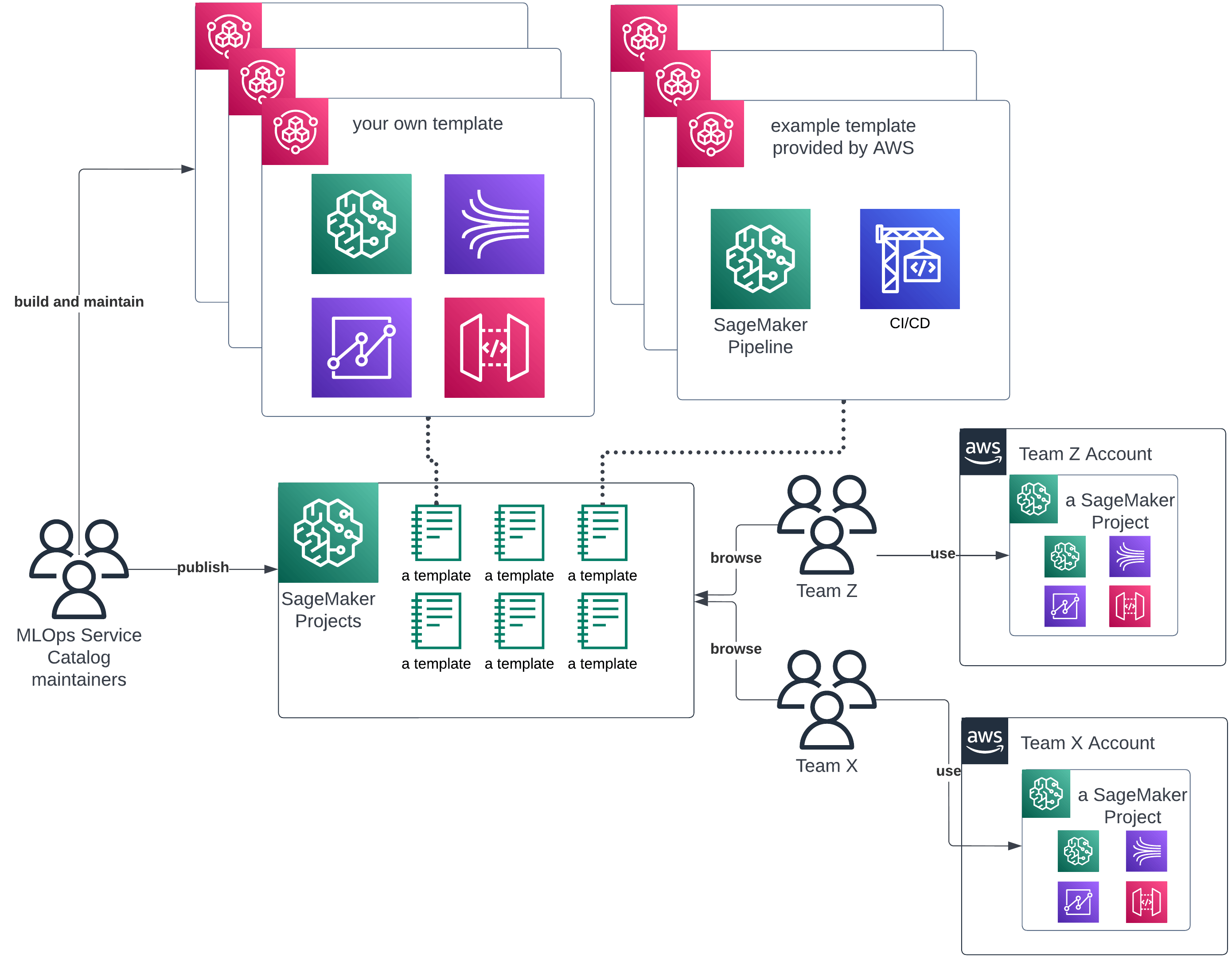 Diagram depicting how templates of Amazon SageMaker Projects fit into a resource sharing flow across an organization