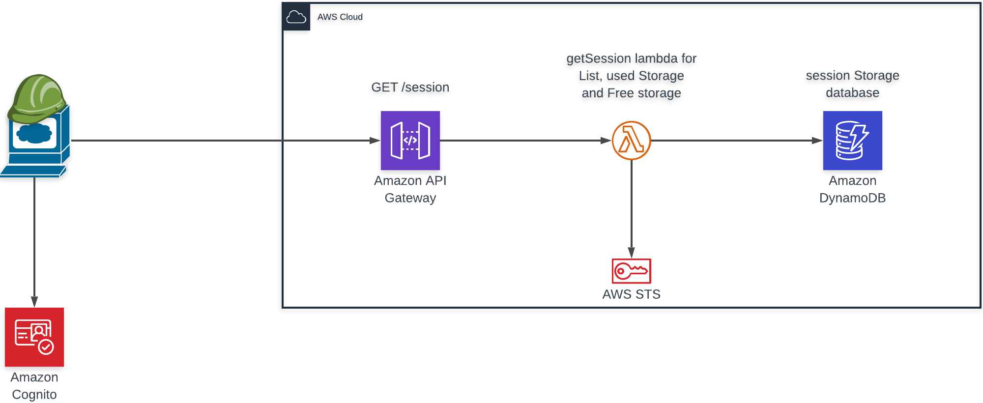 Diagram showing the request flow for a request responsible for retrieving data from storage.