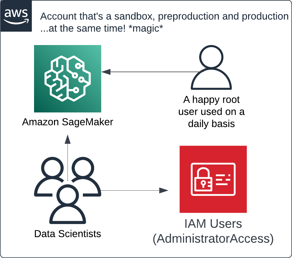 Diagram showing a typical entry-level AWS and Amazon SageMaker access structure