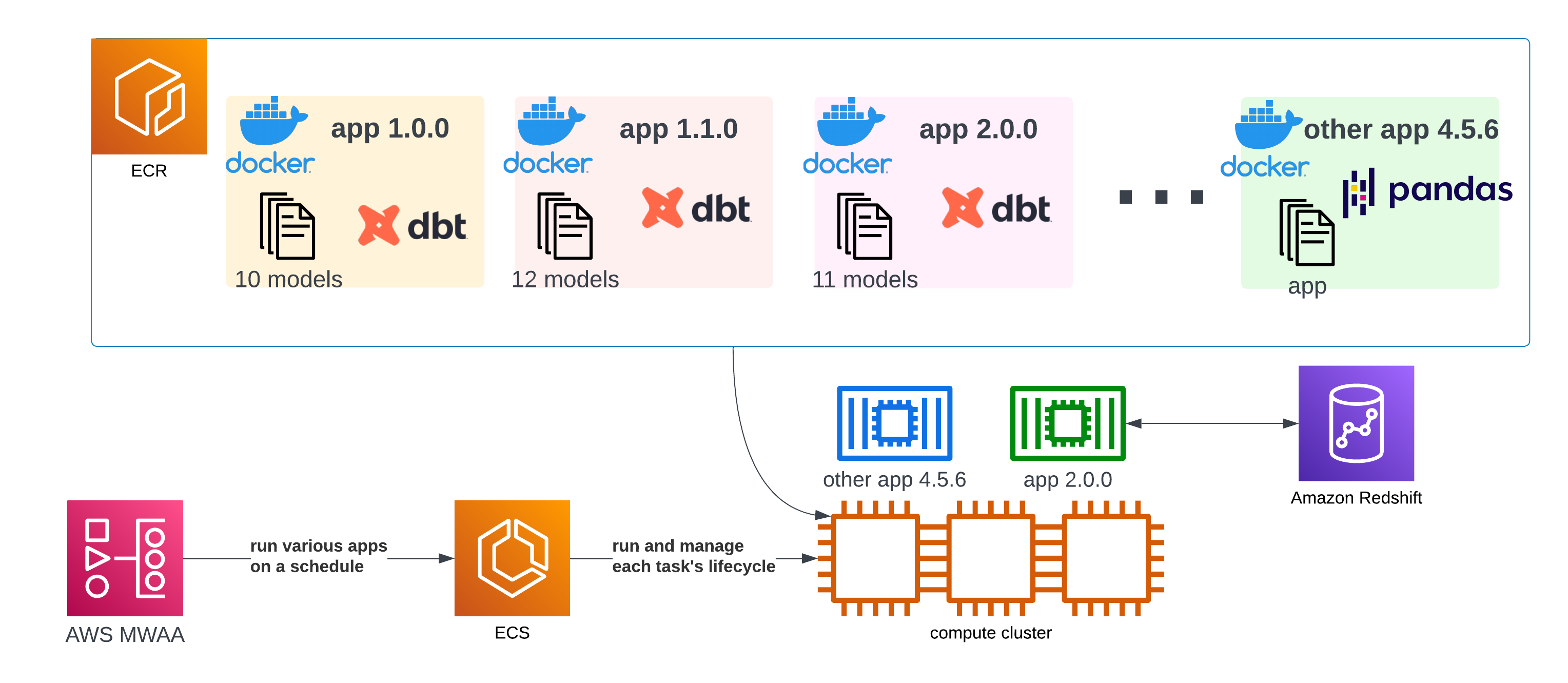 A diagram showing that ECR contains various versions of the containers and MWAA schedules them to run on ECS