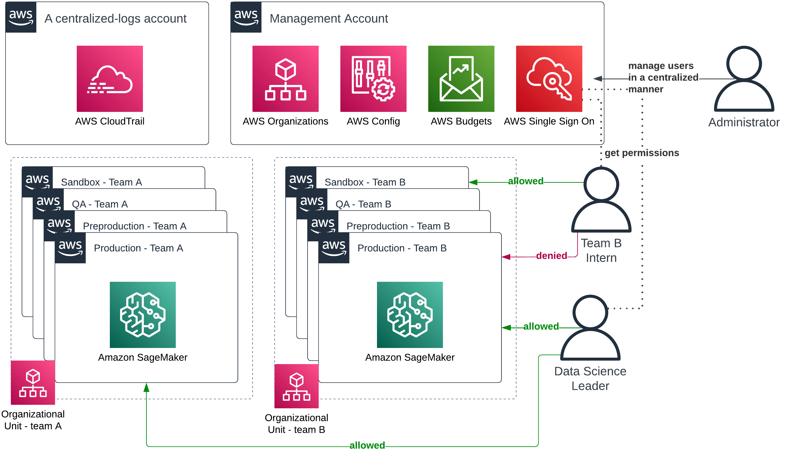 Diagram depicting an example authentication and authorization flow granting access to AmazonSageMaker for multiple teams and roles